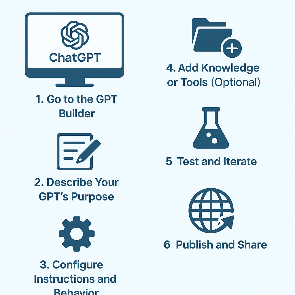 Gpt In Routine Creating a Custom GPT: A Step-by-Step Guide