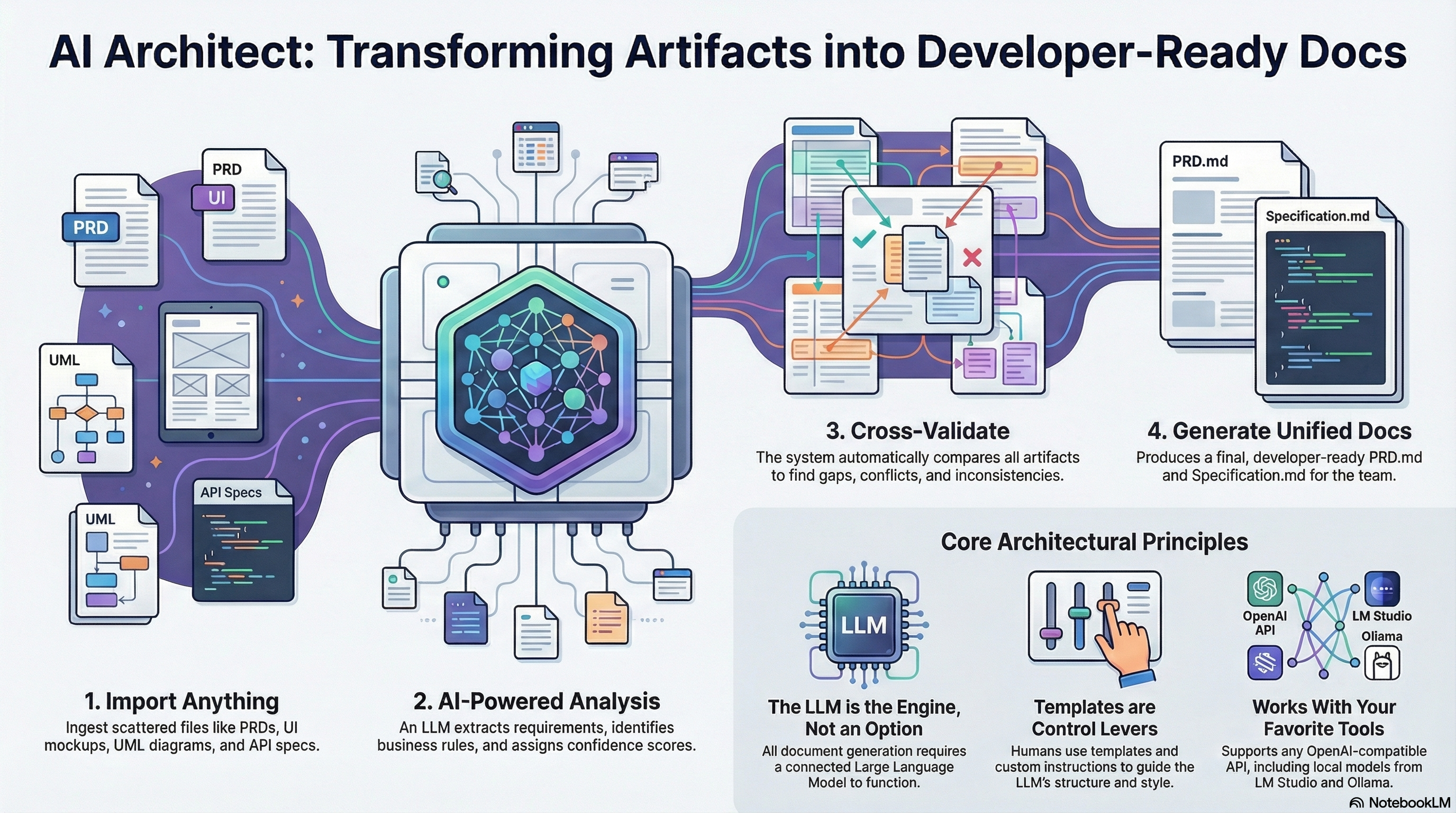 AI Architect Workflow Infographic